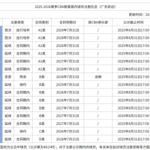 广东男篮注册名单：徐昕租借离队焦泊乔加盟，崔永熙不在列